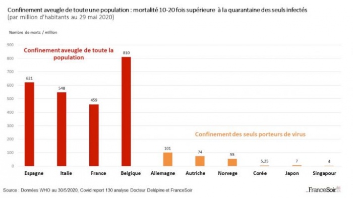 Covid: Le confinement est une aberration injustifiable de m�me que les tests qui sont frauduleux et non-fiables