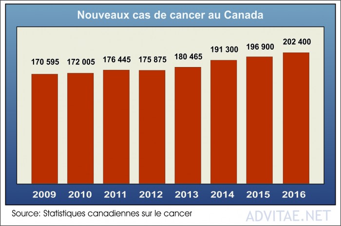 Le nombre de cas de cancer ne cesse de cro�tre malgr� les sommes toujours plus importantes investies en science m�dicale.