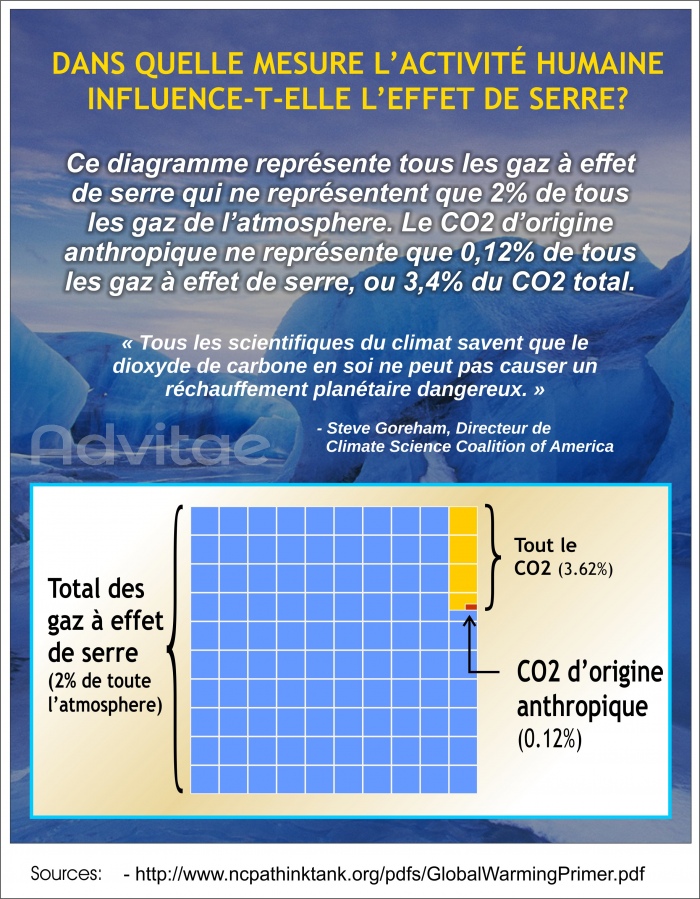 Le CO2 humain ne repr�sente que 0.12% des gaz � effet de serre: pas assez pour menacer le climat