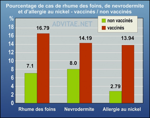 Graphique 1 cas de maladies vaccinées / non vaccinés Graphique 1 cas de maladies vaccinées / non vaccinés