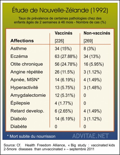 Taux de pr�valence chez les enfants vaccin�s par rapport � ceux non-vaccin�s (NZ 1992)