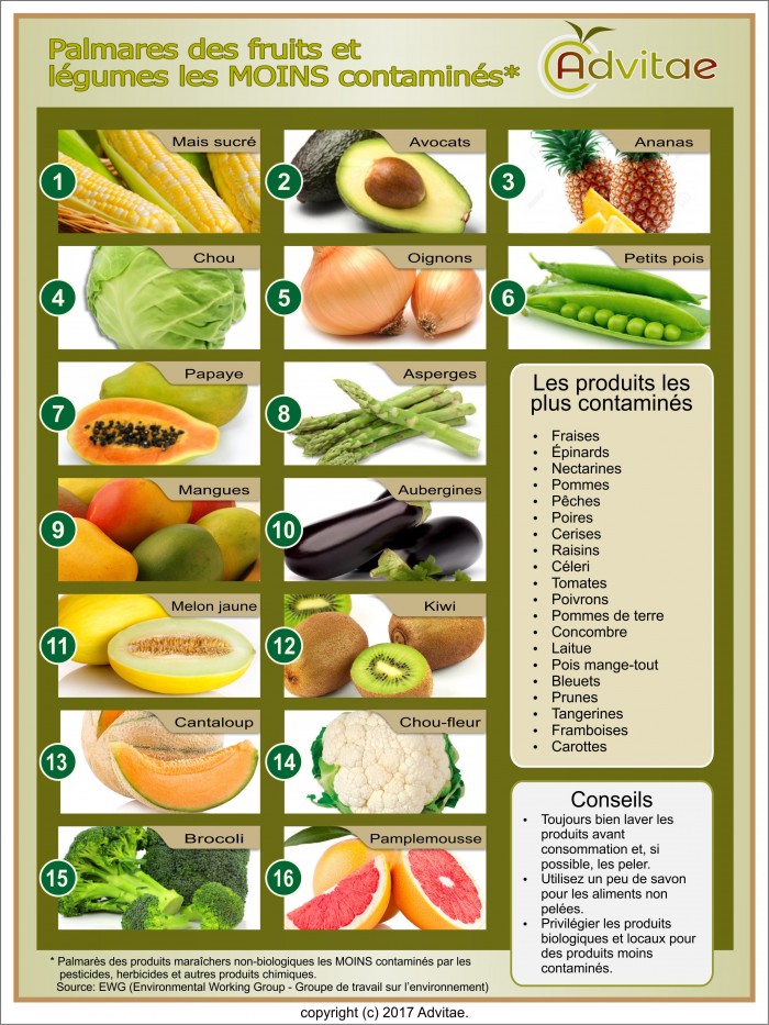 Les fruits et l�gumes les moins contamin�s et les plus s�rs