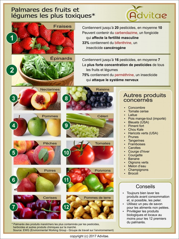 Les fruits et l�gumes les plus contamin�s et les plus toxiques (cliquez sur l'image pour affihcer au format r�el)