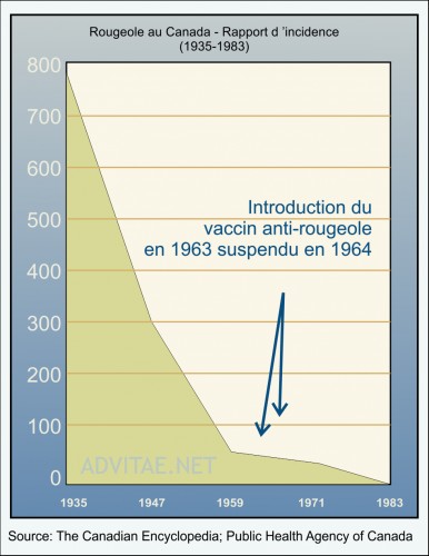 Graphique incidence rougeole canada après campagne de vaccination Graphique incidence rougeole canada après campagne de vaccination