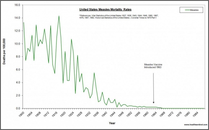 Les d�c�s dus � la rougeole �taient pratiquement inexistants avant l'introduction du vaccin. (src: https://www.globalresearch.ca/)
